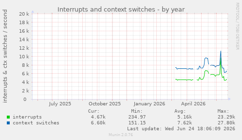 Interrupts and context switches