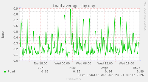Load average