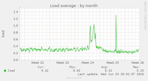 Load average
