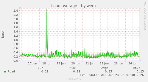 Load average