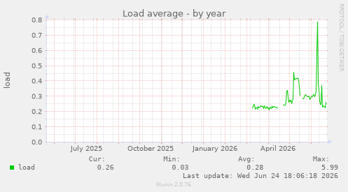 Load average