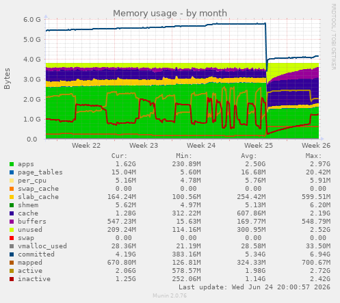 Memory usage