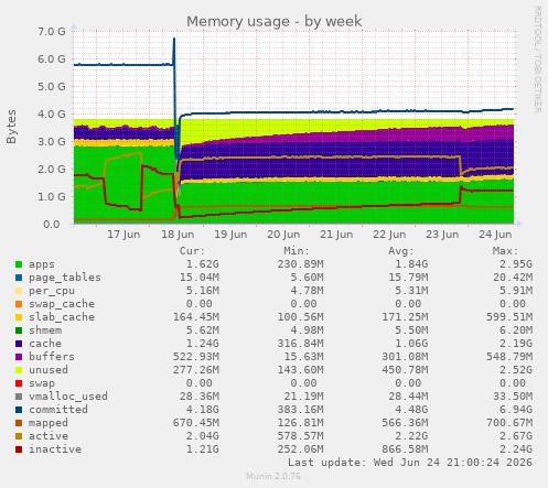 Memory usage