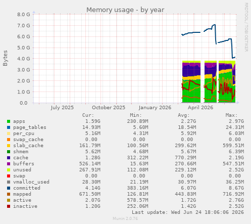 Memory usage