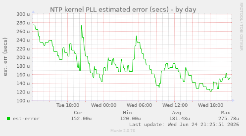 NTP kernel PLL estimated error (secs)