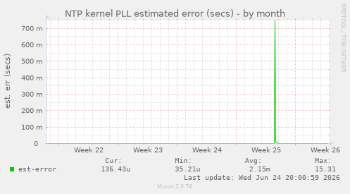 NTP kernel PLL estimated error (secs)