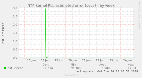 NTP kernel PLL estimated error (secs)