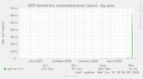 NTP kernel PLL estimated error (secs)