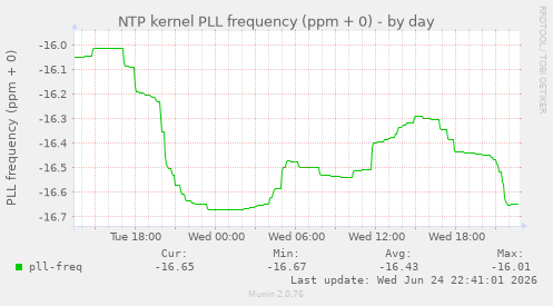NTP kernel PLL frequency (ppm + 0)