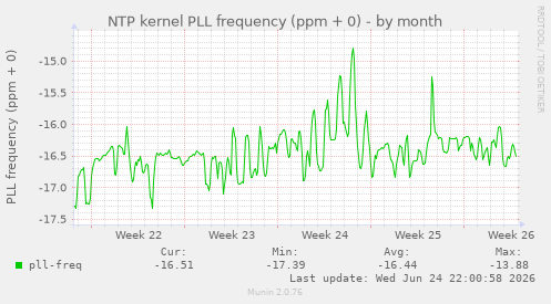 NTP kernel PLL frequency (ppm + 0)