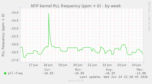 NTP kernel PLL frequency (ppm + 0)