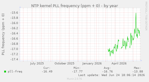 NTP kernel PLL frequency (ppm + 0)