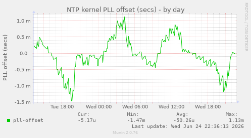 NTP kernel PLL offset (secs)