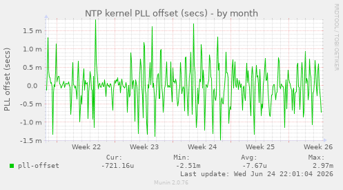 NTP kernel PLL offset (secs)