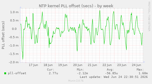 NTP kernel PLL offset (secs)