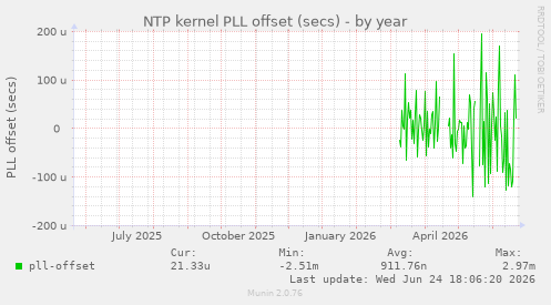 NTP kernel PLL offset (secs)