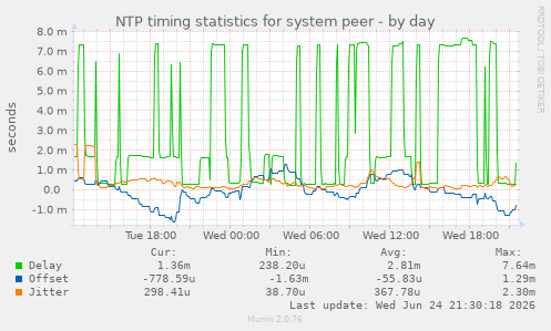 NTP timing statistics for system peer