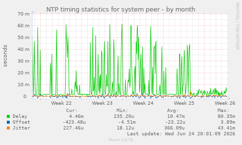 NTP timing statistics for system peer
