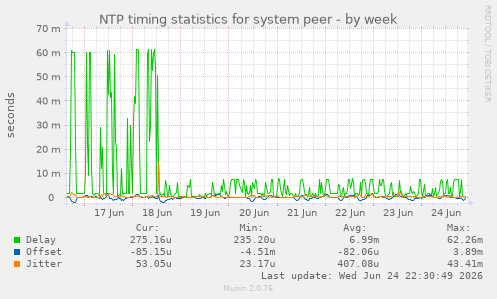 NTP timing statistics for system peer