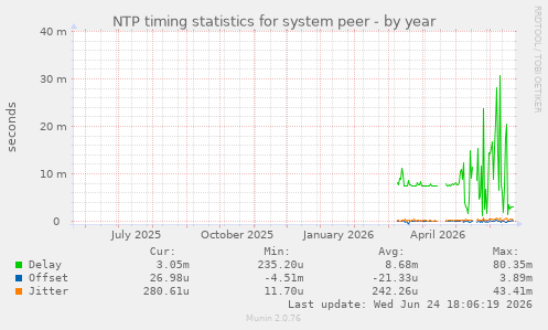 NTP timing statistics for system peer