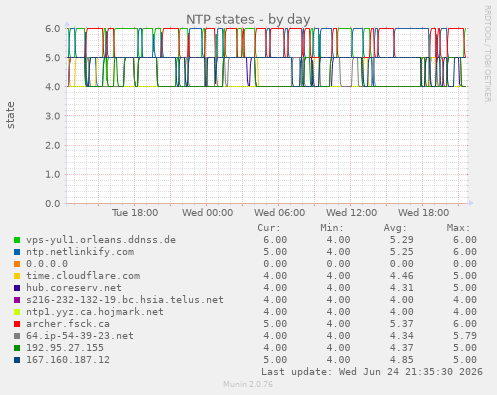 NTP states