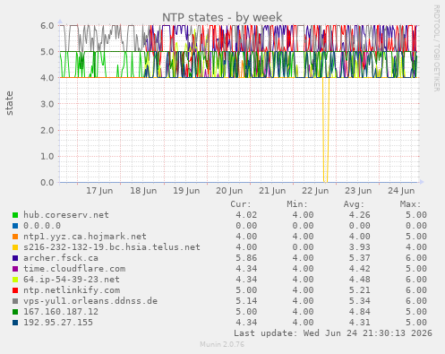 NTP states