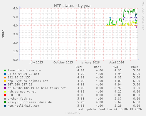 NTP states