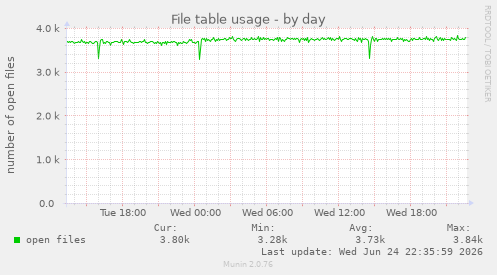 File table usage