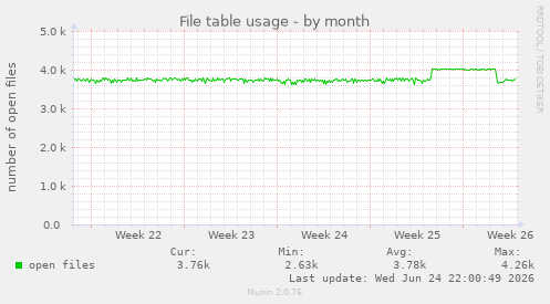 File table usage
