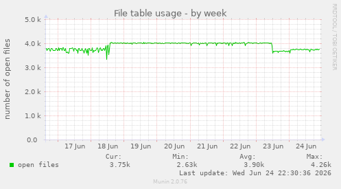 File table usage