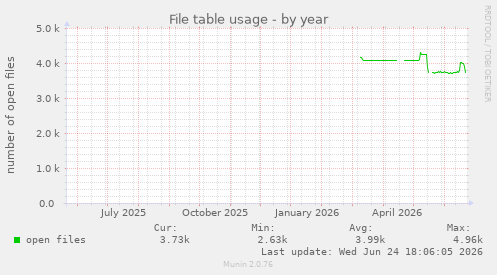 File table usage