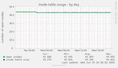 Inode table usage