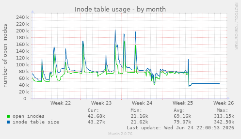 Inode table usage