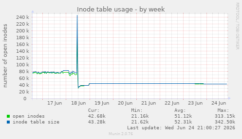 Inode table usage
