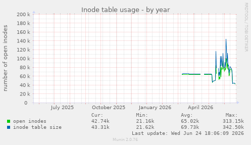 Inode table usage