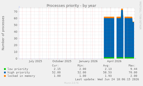 Processes priority