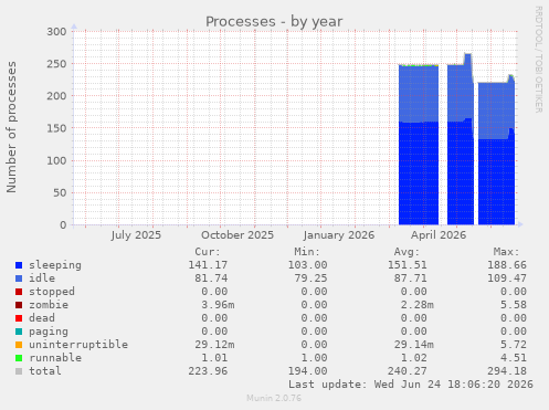 Processes