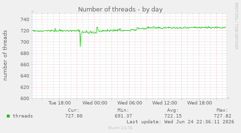 Number of threads