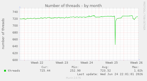 Number of threads
