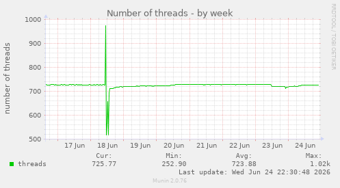 Number of threads
