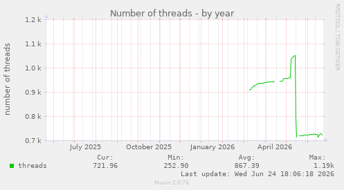 Number of threads
