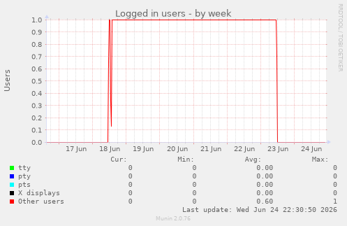 Logged in users