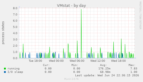 VMstat