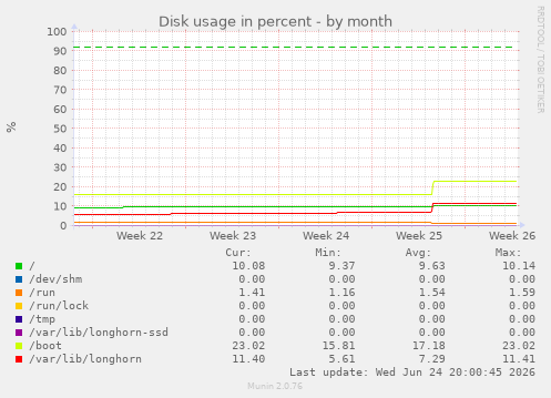 Disk usage in percent