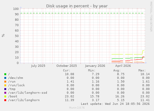 Disk usage in percent