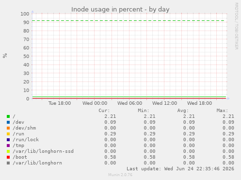 Inode usage in percent