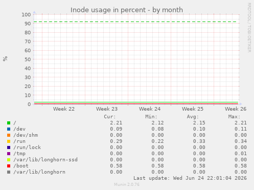Inode usage in percent