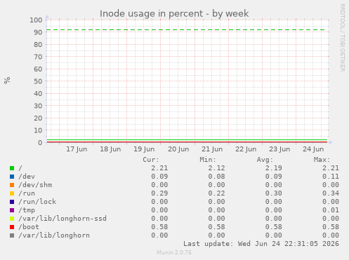 Inode usage in percent