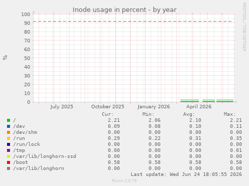 Inode usage in percent