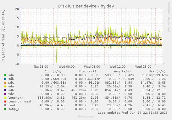 Disk IOs per device